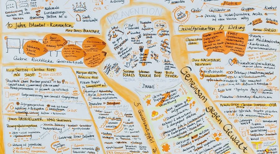 Graphic Recording Gewaltschutzgipfel 2024